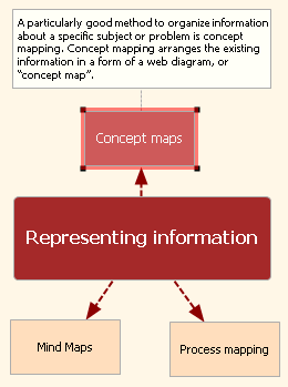 A particularly good method to organize information about a specific subject or problem is concept mapping