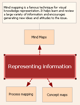 An effective technique for visual knowledge representation is mind mapping. Mind mapping allows structuring thoughts, questions and project objectives to form a map which can be easily reviewed and memorized.