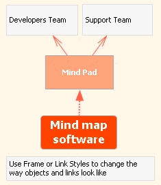 We think that mind maps should not only look nice, but should look like yours, it's easy to create your own style for mind mapping.