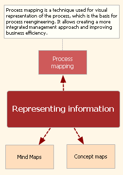Process mapping is a technique used for visual representation of the process, which is the basis for process reengineering. 