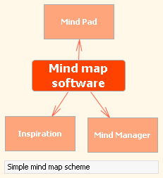 Simple mind map scheme