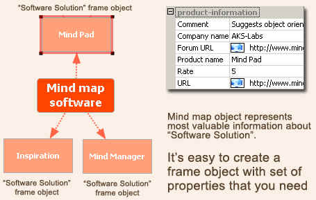 It's easy to create a frame object with set of preperties that you need. The resulted mind map will be very simple and very useful at the same time. 